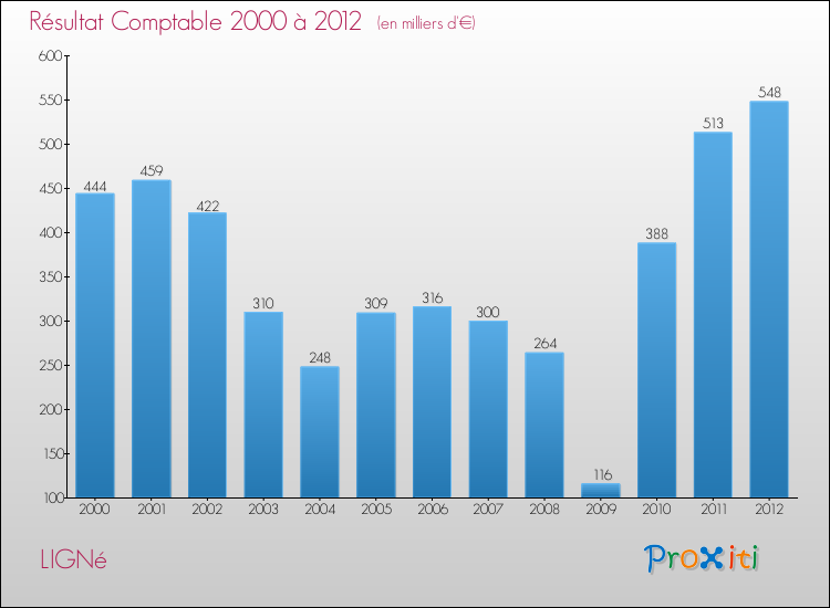 Evolution du résultat comptable pour la commune de LIGNé de 2000 à 2012 Evolution du résultat comptable pour LIGNé de 2000 à 2012
