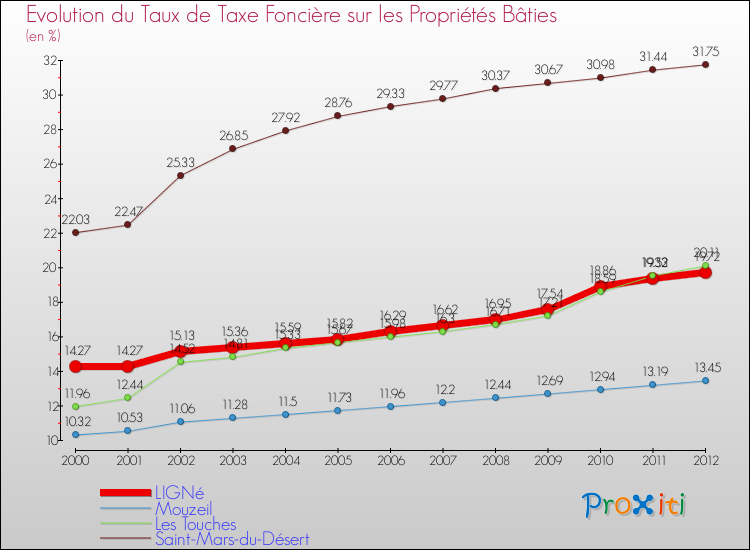 Evolution du taux de la taxe foncière sur le bati pour LIGNé et les communes proches de 2000 à 2012 Comparaison des taux de taxe foncière sur le bati pour LIGNé et les communes voisines de 2000 à 2012