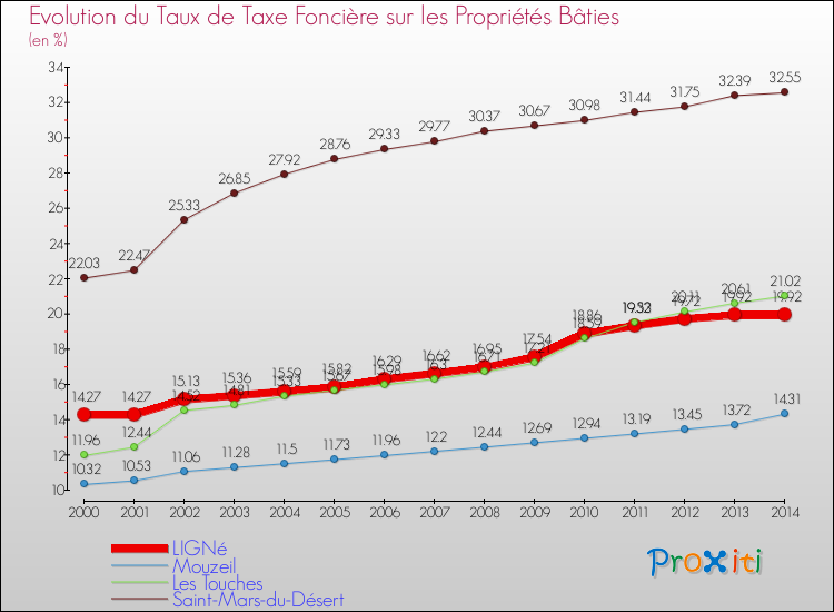 Evolution du taux de la taxe foncière sur le bati pour LIGNé et les communes proches de 2000 à 2014 Comparaison des taux de taxe foncière sur le bati pour LIGNé et les communes voisines de 2000 à 2014