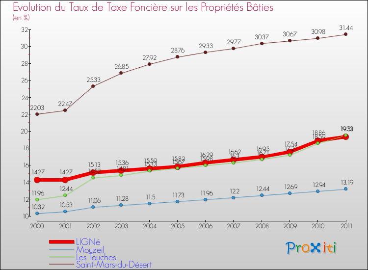 Evolution du taux de la taxe foncière sur le bati pour LIGNé et les communes proches Comparaison des taux de taxe foncière sur le bati pour LIGNé et les communes voisines