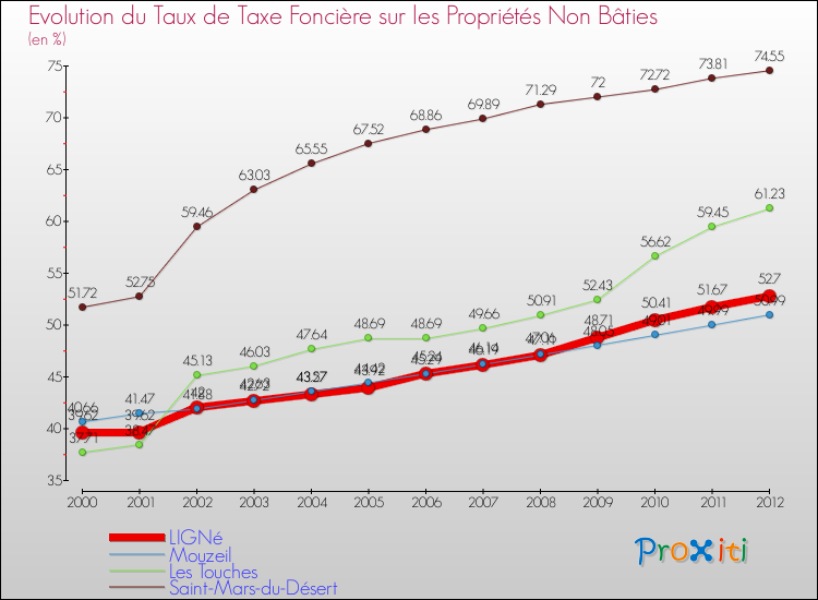 Evolution du taux de la taxe foncière sur les immeubles et terrains non batis pour LIGNé et les communes proches de 2000 à 2012 Comparaison des taux de la taxe foncière sur les immeubles et terrains non batis pour LIGNé et les communes voisines de 2000 à 2012