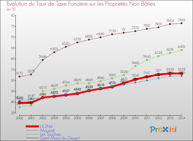 Evolution du taux de la taxe foncière sur les immeubles et terrains non batis pour LIGNé et les communes proches de 2000 à 2014 Comparaison des taux de la taxe foncière sur les immeubles et terrains non batis pour LIGNé et les communes voisines de 2000 à 2014