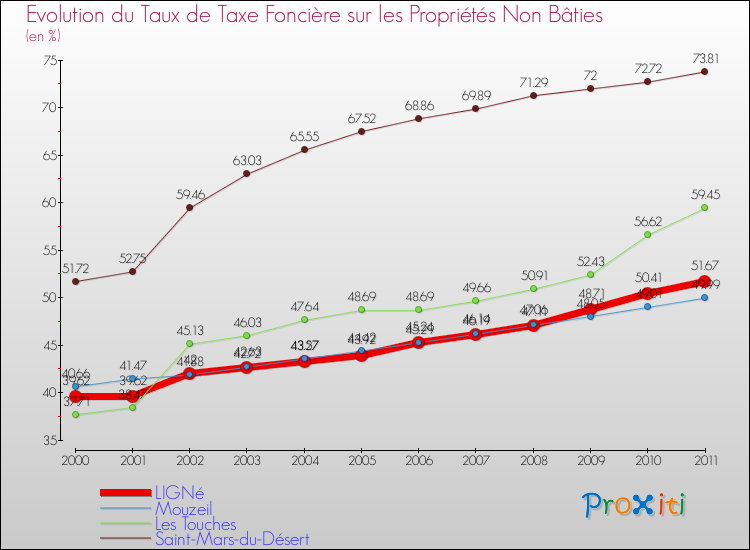 Evolution du taux de la taxe foncière sur les immeubles et terrains non batis pour LIGNé et les communes proches Comparaison des taux de la taxe foncière sur les immeubles et terrains non batis pour LIGNé et les communes voisines