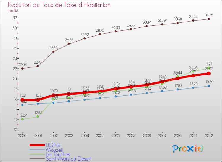 Evolution du taux de la taxe d'habitation pour LIGNé et les communes proches Comparaison des taux de la taxe d'habitation pour LIGNé et les communes voisines