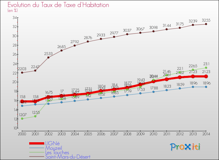 Evolution du taux de la taxe d'habitation pour LIGNé et les communes proches de 2000 à 2014 Comparaison des taux de la taxe d'habitation pour LIGNé et les communes voisines de 2000 à 2014