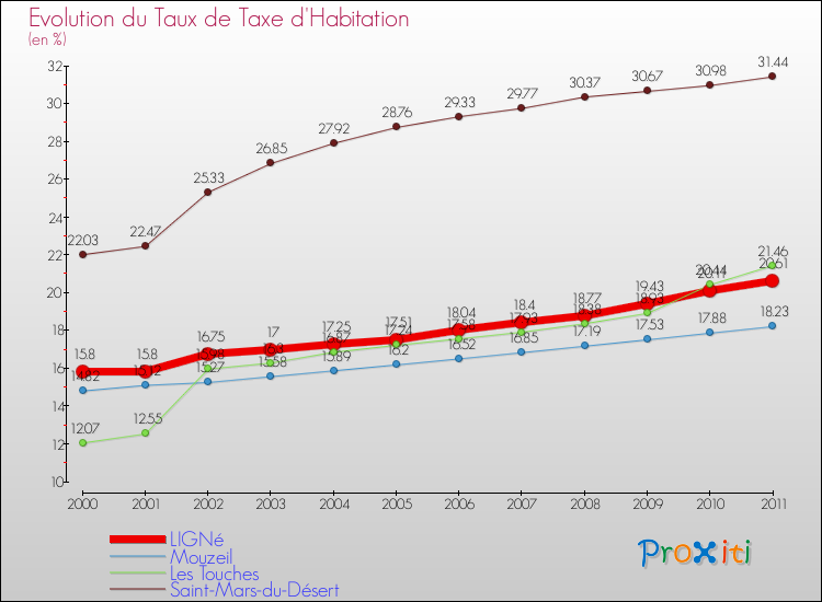 Evolution du taux de la taxe d'habitation pour LIGNé et les communes proches Comparaison des taux de la taxe d'habitation pour LIGNé et les communes voisines