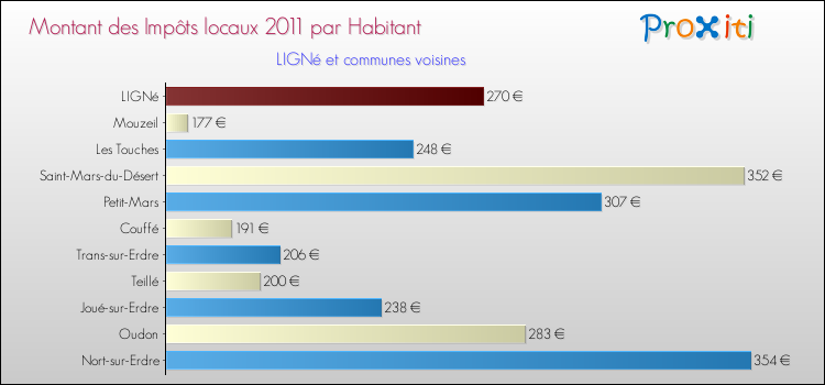 Montant des impôts locaux par Habitant pour LIGNé et les communes proches Comparaison des impôts locaux par habitant pour LIGNé et les communes voisines