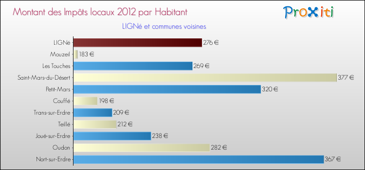 Montant des impôts locaux par Habitant pour LIGNé et les communes proches Comparaison des impôts locaux par habitant pour LIGNé et les communes voisines