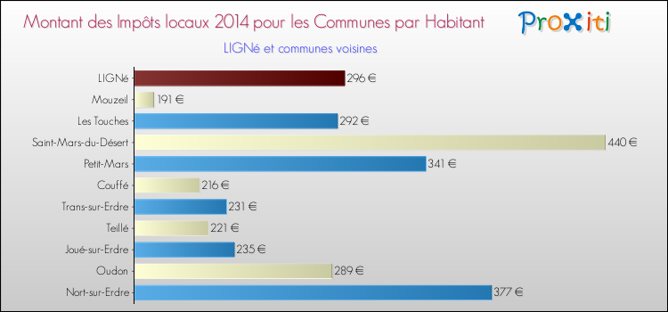 Montant des impôts locaux par Habitant pour LIGNé et les communes proches en 2014 Comparaison des impôts locaux par habitant pour LIGNé et les communes voisines en 2014