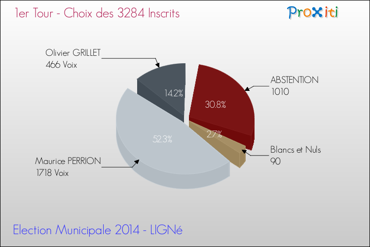 Résultats par rapport aux inscrits au 1er Tour des Elections Municipales 2014 de la commune de LIGNé Elections Municipales 2014 - Résultats par rapport aux inscrits au 1er Tour pour la commune de LIGNé