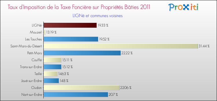 Taux d'imposition de la taxe foncière sur le bati 2011 pour LIGNé et les communes proches Comparaison des taux d'imposition de la taxe foncière sur le bati 2011 pour LIGNé et les communes voisines