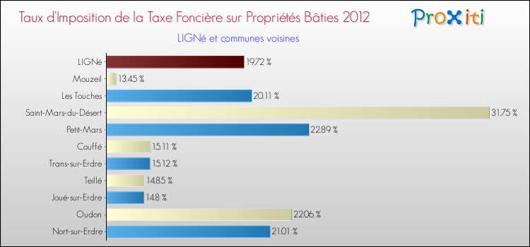 Taux d'imposition de la taxe foncière sur le bati 2012 pour LIGNé et les communes proches Comparaison des taux d'imposition de la taxe foncière sur le bati 2012 pour LIGNé et les communes voisines