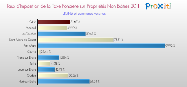 Taux d'imposition de la taxe foncière sur les immeubles et terrains non batis 2011 pour LIGNé et les communes proches Comparaison des taux d'imposition de la taxe foncière sur les immeubles et terrains non batis 2011 pour LIGNé et les communes voisines
