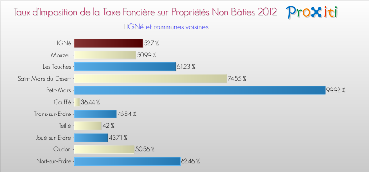 Taux d'imposition de la taxe foncière sur les immeubles et terrains non batis 2012 pour LIGNé et les communes proches Comparaison des taux d'imposition de la taxe foncière sur les immeubles et terrains non batis 2012 pour LIGNé et les communes voisines
