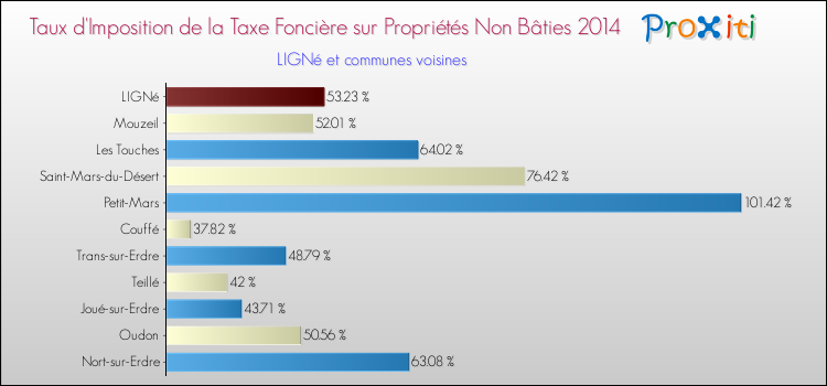 Taux d'imposition de la taxe foncière sur les immeubles et terrains non batis 2014 pour LIGNé et les communes proches Comparaison des taux d'imposition de la taxe foncière sur les immeubles et terrains non batis 2014 pour LIGNé et les communes voisines