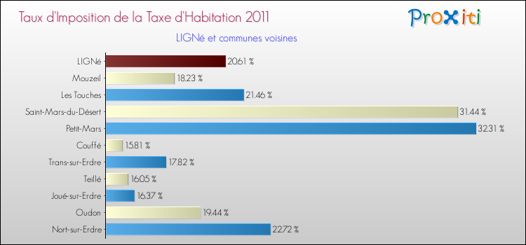 Taux d'imposition de la taxe d'habitation 2011 pour LIGNé et les communes proches Comparaison des taux d'imposition de la taxe d'habitation 2011 pour LIGNé et les communes voisines
