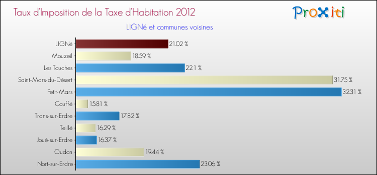 Taux d'imposition de la taxe d'habitation 2012 pour LIGNé et les communes proches Comparaison des taux d'imposition de la taxe d'habitation 2012 pour LIGNé et les communes voisines