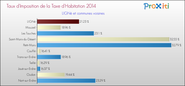 Taux d'imposition de la taxe d'habitation 2014 pour LIGNé et les communes proches Comparaison des taux d'imposition de la taxe d'habitation 2014 pour LIGNé et les communes voisines