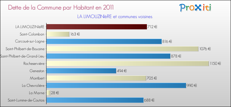 Dette par habitant de la commune en 2011 pour LA LIMOUZINIèRE et les communes proches Comparaison de la dette par habitant de la commune en 2011 pour LA LIMOUZINIèRE et les communes voisines