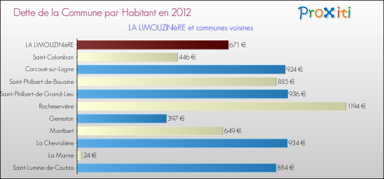 Dette par habitant de la commune en 2012 pour LA LIMOUZINIèRE et les communes proches Comparaison de la dette par habitant de la commune en 2012 pour LA LIMOUZINIèRE et les communes voisines
