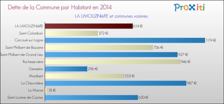 Dette par habitant de la commune en 2014 pour LA LIMOUZINIèRE et les communes proches Comparaison de la dette par habitant de la commune en 2014 pour LA LIMOUZINIèRE et les communes voisines