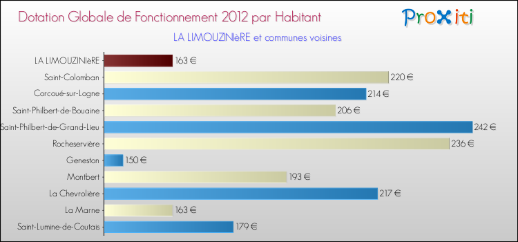 Montant des dotations globales de fonctionnement DGF par Habitant pour LA LIMOUZINIèRE et les communes proches Comparaison des des dotations globales de fonctionnement DGF par habitant pour LA LIMOUZINIèRE et les communes voisines