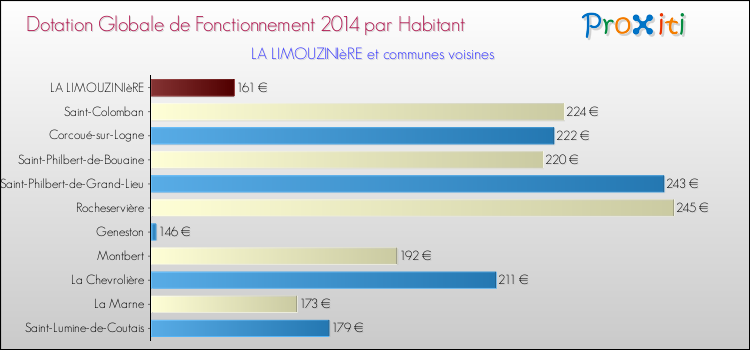 Montant des dotations globales de fonctionnement DGF par Habitant pour LA LIMOUZINIèRE et les communes proches en 2014. Comparaison des des dotations globales de fonctionnement DGF par habitant pour LA LIMOUZINIèRE et les communes voisines en 2014.