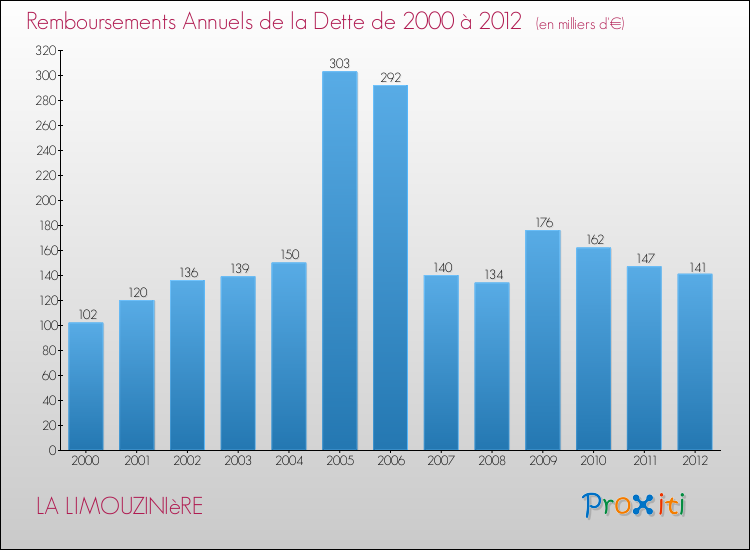 Evolution de l'annuité de la dette pour la commune de LA LIMOUZINIèRE de 2000 à 2012 Annuités de la dette pour LA LIMOUZINIèRE de 2000 à 2012