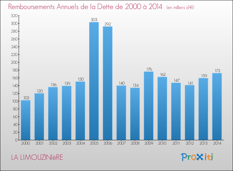 Evolution de l'annuité de la dette pour la commune de LA LIMOUZINIèRE de 2000 à 2014 Annuités de la dette pour LA LIMOUZINIèRE de 2000 à 2014