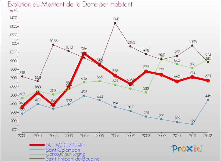 Evolution de la dette par habitant pour la commune de LA LIMOUZINIèRE et les communes proches de 2000 à 2012 Comparaison de la dette par habitant pour LA LIMOUZINIèRE et les communes voisines de 2000 à 2012