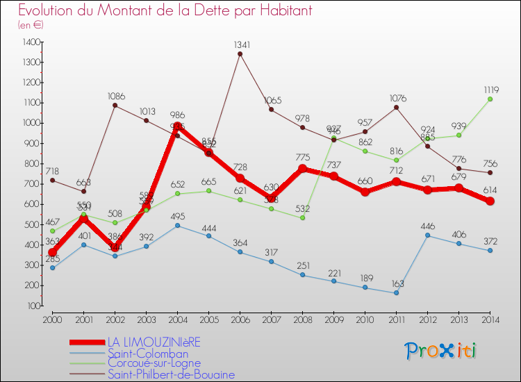 Evolution de la dette par habitant pour la commune de LA LIMOUZINIèRE et les communes proches de 2000 à 2014 Comparaison de la dette par habitant pour LA LIMOUZINIèRE et les communes voisines de 2000 à 2014