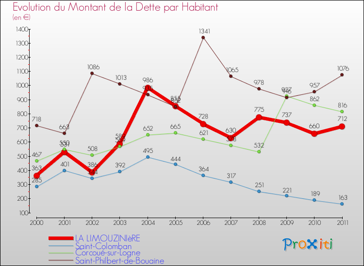 Evolution de la dette par habitant pour la commune de LA LIMOUZINIèRE et les communes proches Comparaison de la dette par habitant pour LA LIMOUZINIèRE et les communes voisines