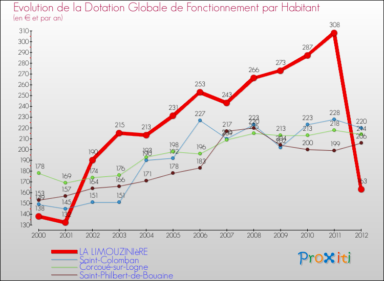 Evolution et montant de la dotation globale de fonctionnement par Habitant pour LA LIMOUZINIèRE et les communes proches Comparaison des dotations globales de fonctionnement par habitant pour LA LIMOUZINIèRE et les communes voisines