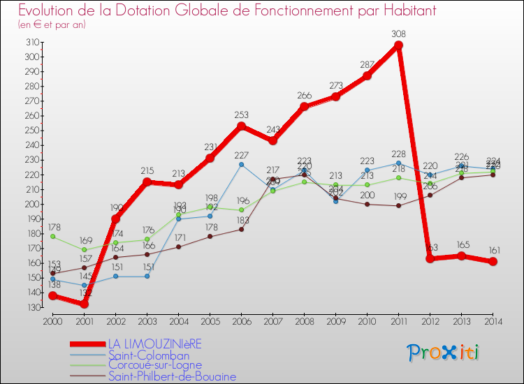 Evolution et montant de la dotation globale de fonctionnement par Habitant pour LA LIMOUZINIèRE et les communes proches de 2000 à 2014. Comparaison des dotations globales de fonctionnement par habitant pour LA LIMOUZINIèRE et les communes voisines de 2000 à 2014.