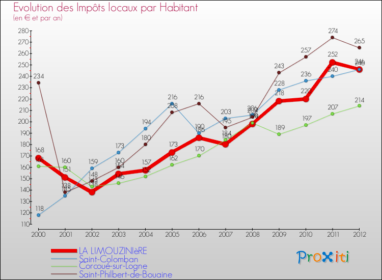 Evolution et montant des impôts locaux par Habitant pour LA LIMOUZINIèRE et les communes proches Comparaison des impôts locaux par habitant pour LA LIMOUZINIèRE et les communes voisines