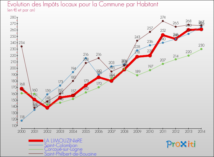 Evolution et montant des impôts locaux par Habitant pour LA LIMOUZINIèRE et les communes proches de 2000 à 2014 Comparaison des impôts locaux par habitant pour LA LIMOUZINIèRE et les communes voisines de 2000 à 2014