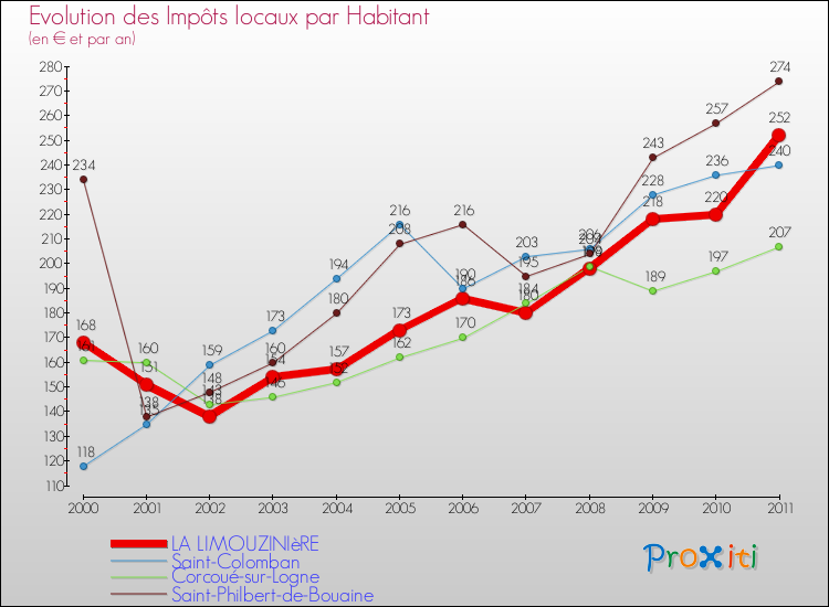 Evolution et montant des impôts locaux par Habitant pour LA LIMOUZINIèRE et les communes proches Comparaison des impôts locaux par habitant pour LA LIMOUZINIèRE et les communes voisines