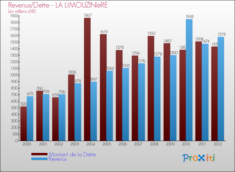Evolution comparée de la dette et des revenus pour la commune de LA LIMOUZINIèRE de 2000 à 2012 Comparaison de la dette et des revenus pour LA LIMOUZINIèRE de 2000 à 2012