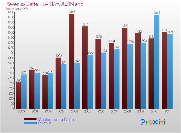 Evolution comparée de la dette et des revenus pour la commune de LA LIMOUZINIèRE de 2000 à 2011 Comparaison de la dette et des revenus pour LA LIMOUZINIèRE de 2000 à 2011