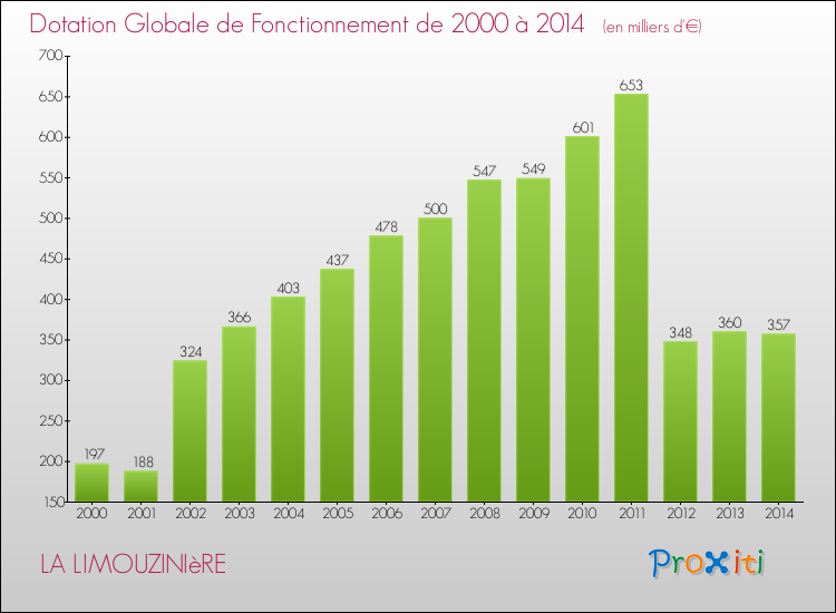 Evolution du montant de la Dotation Globale de Fonctionnement pour la commune de LA LIMOUZINIèRE de 2000 à 2014 Evolution du montant de la Dotation Globale de Fonctionnement pour LA LIMOUZINIèRE de 2000 à 2014