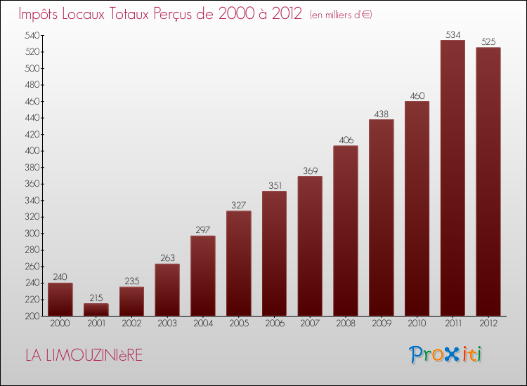 Evolution des Impôts Locaux pour la commune de LA LIMOUZINIèRE de 2000 à 2012 Evolution des Impôts Locaux pour LA LIMOUZINIèRE de 2000 à 2012
