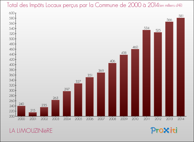 Evolution des Impôts Locaux pour la commune de LA LIMOUZINIèRE de 2000 à 2014 Evolution des Impôts Locaux pour LA LIMOUZINIèRE de 2000 à 2014