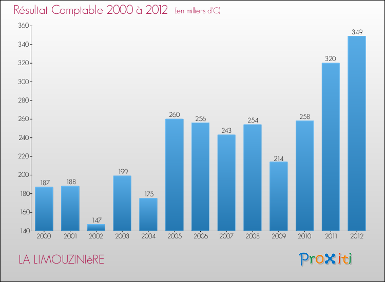 Evolution du résultat comptable pour la commune de LA LIMOUZINIèRE de 2000 à 2012 Evolution du résultat comptable pour LA LIMOUZINIèRE de 2000 à 2012