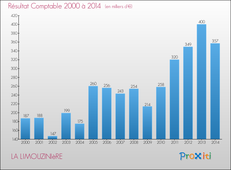 Evolution du résultat comptable pour la commune de LA LIMOUZINIèRE de 2000 à 2014 Evolution du résultat comptable pour LA LIMOUZINIèRE de 2000 à 2014