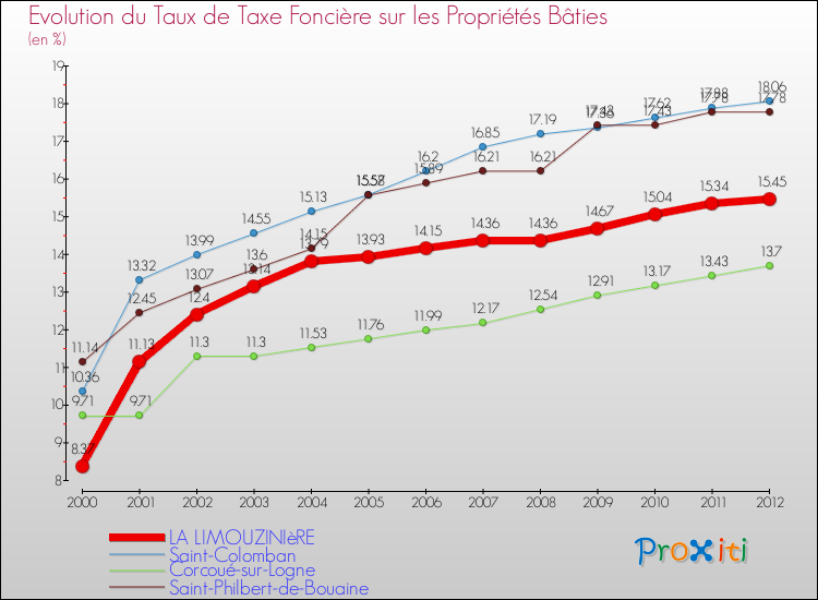 Evolution du taux de la taxe foncière sur le bati pour LA LIMOUZINIèRE et les communes proches de 2000 à 2012 Comparaison des taux de taxe foncière sur le bati pour LA LIMOUZINIèRE et les communes voisines de 2000 à 2012