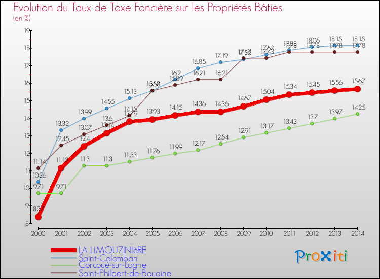 Evolution du taux de la taxe foncière sur le bati pour LA LIMOUZINIèRE et les communes proches de 2000 à 2014 Comparaison des taux de taxe foncière sur le bati pour LA LIMOUZINIèRE et les communes voisines de 2000 à 2014
