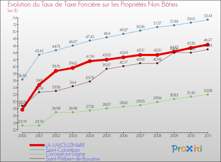 Evolution du taux de la taxe foncière sur les immeubles et terrains non batis pour LA LIMOUZINIèRE et les communes proches Comparaison des taux de la taxe foncière sur les immeubles et terrains non batis pour LA LIMOUZINIèRE et les communes voisines