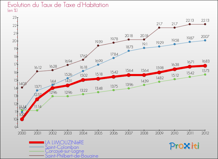 Evolution du taux de la taxe d'habitation pour LA LIMOUZINIèRE et les communes proches Comparaison des taux de la taxe d'habitation pour LA LIMOUZINIèRE et les communes voisines