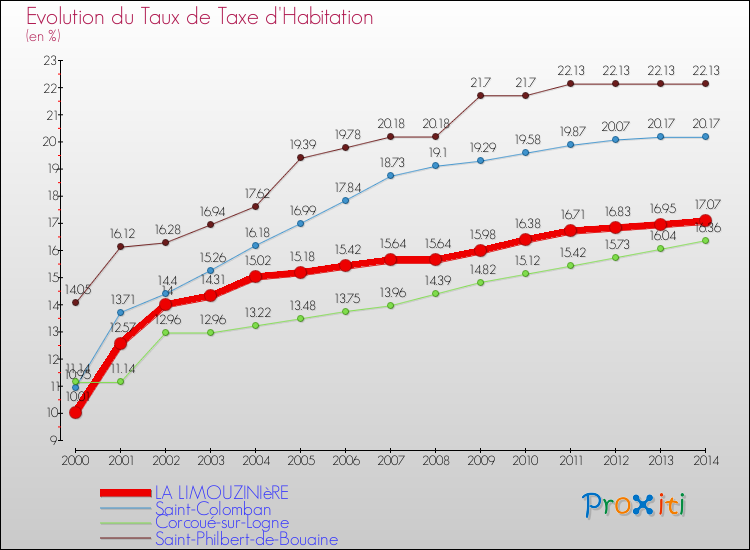 Evolution du taux de la taxe d'habitation pour LA LIMOUZINIèRE et les communes proches de 2000 à 2014 Comparaison des taux de la taxe d'habitation pour LA LIMOUZINIèRE et les communes voisines de 2000 à 2014