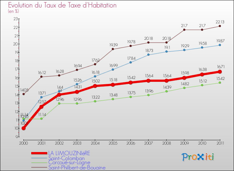 Evolution du taux de la taxe d'habitation pour LA LIMOUZINIèRE et les communes proches Comparaison des taux de la taxe d'habitation pour LA LIMOUZINIèRE et les communes voisines